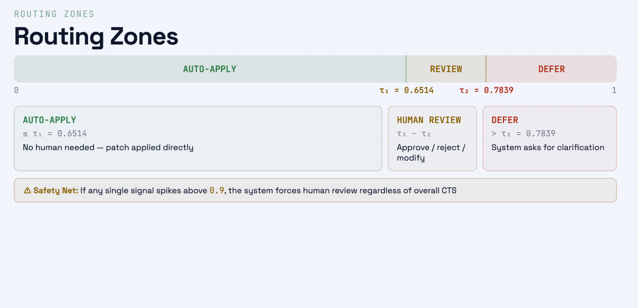 TAOL: Trust-Aware Orchestration Layer, figure 3
