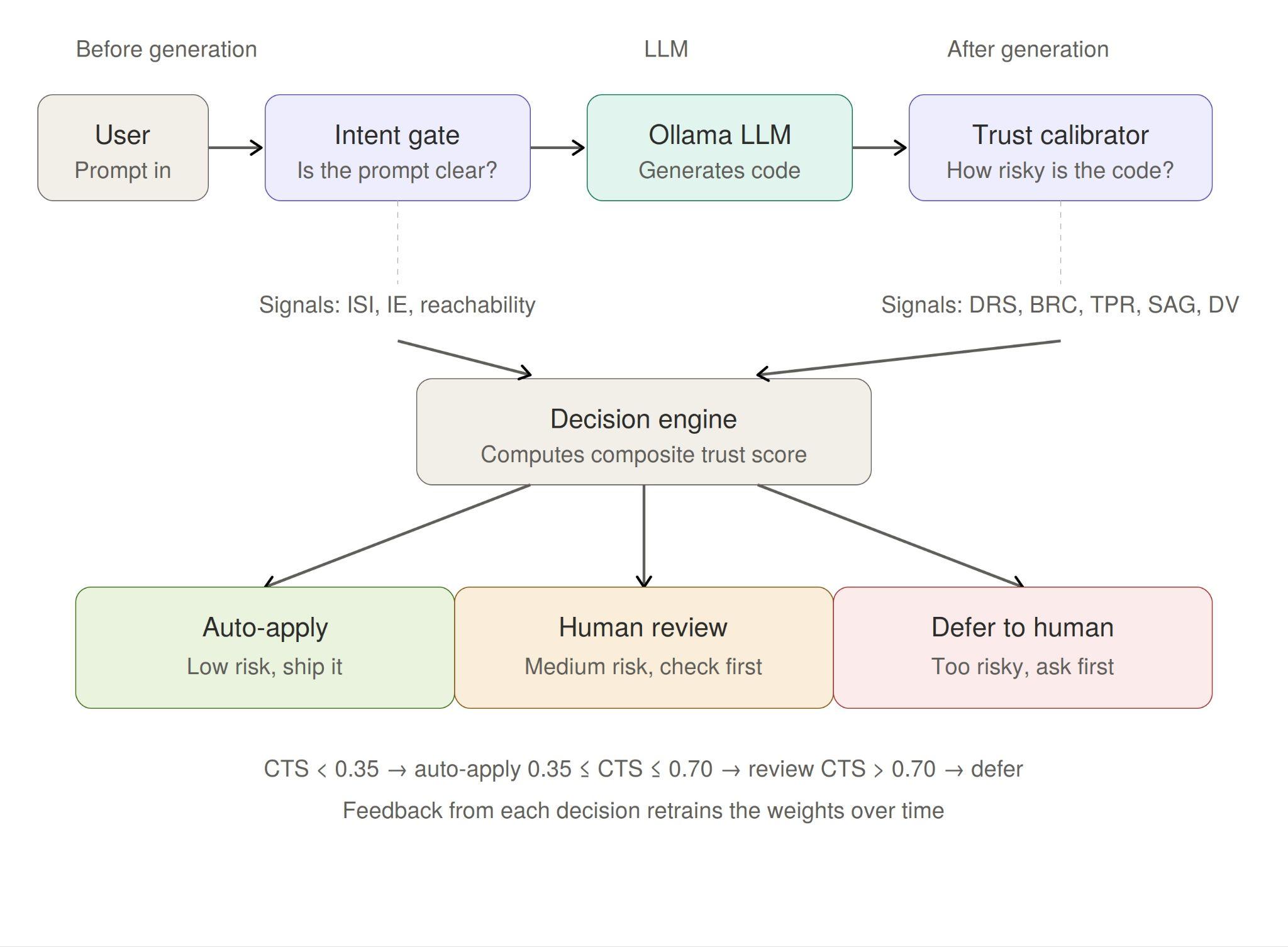 TAOL: Trust-Aware Orchestration Layer, figure 1